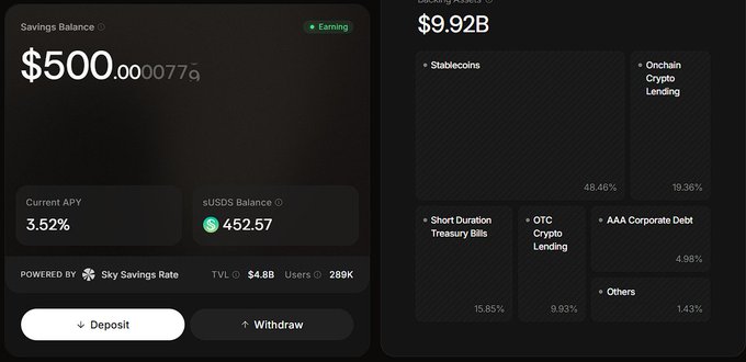 Two mobile app screens show financial information: the left displays a 'Savings Balance' of '$500.00' with a 'Current APY' of '3.52%' powered by 'Sky Savings Rate,' while the right shows an 'Allocated Assets' breakdown of '$9.92B' across categories including 'Stablecoins,' 'Onchain Crypto Lending,' 'Short Duration Treasury Bills,' 'OTC Crypto Lending,' 'AAA Corporate Debt,' and 'Others.'