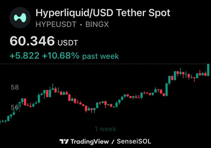 A TradingView chart showing Hyperliquid/USD Tether Spot (HYPEUSDT) on BingX at 60.346 USDT, up 5.822 (+10.68%) over the past week.