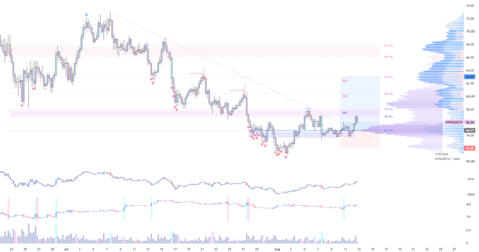 The image shows a trading chart for $HYPE/USDT with a current price around 63.05, displaying key resistance zones near 67-67.7 and 65-65.5, where the post notes that TP1 was hit before the position was closed due to $BTC's failure to reclaim the 64.5k level.