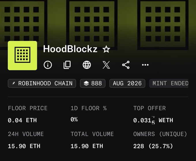 Screenshot of the HoodBlockz NFT collection dashboard on Robinhood Chain, showing a 0.04 ETH floor price, 0.0315 WETH top offer, 15.90 ETH 24H volume, 228 unique owners (25.7%), and a supply of 888 NFTs with mint ended in August 2026. The image supports the post's claim about the impressive mint-to-floor price jump from 0.008 to 0.04 ETH and the strong 24H volume relative to the small 888-supply collection.