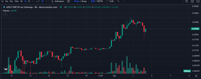 A candlestick chart for AIXBT/WETH on Uniswap showing price action in ETH, with the current price at 0.0243.