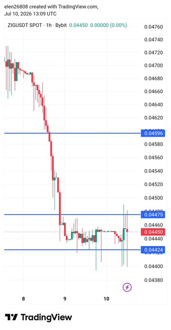 The image is a 1-hour candlestick chart of ZIG/USDT on Bybit, showing a sharp sell-off from around $0.0472 down to a consolidation zone between $0.04424 (floor) and $0.04475 (ceiling), where the price is currently hovering near $0.04450—matching the post's description of ZIG coiling at a key decision point ahead of a potential breakout.