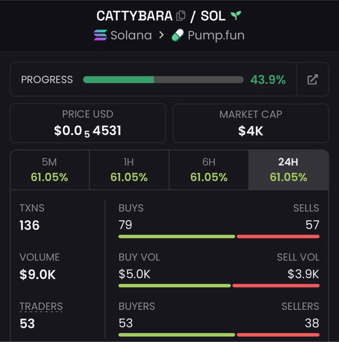 A dashboard displays real-time statistics for the CATTYBARA token on Solana's Pump.fun platform, showing a market cap of $4K, 136 transactions (79 buys vs. 57 sells), and a bonding curve progress at 43.9%. The image accompanies a promotional post highlighting $CATTYBARA as a Solana memecoin, providing visual metrics that suggest early-stage traction with more buyers than sellers despite the token still being mid-progress on its bonding curve.