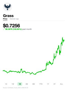 A financial chart showing the price of "Grass" at $0.7256, up $0.3679 (102.85%) past month, with a green price trend line over a 1M timeframe.