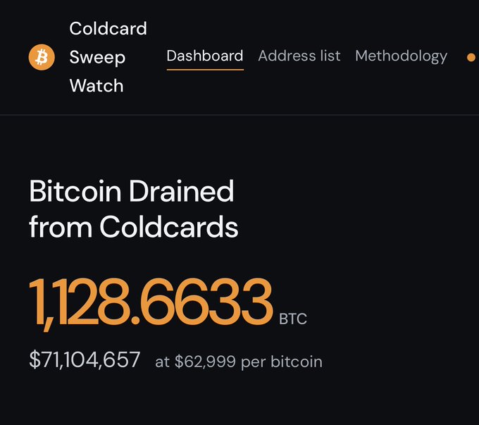 A dashboard screenshot titled "Bitcoin Drained from Coldcards" shows 1,128.6633 BTC stolen, valued at $71,104,657 at $62,999 per bitcoin, aligning with the post reporting $71M in BTC stolen from Coldcard wallets.