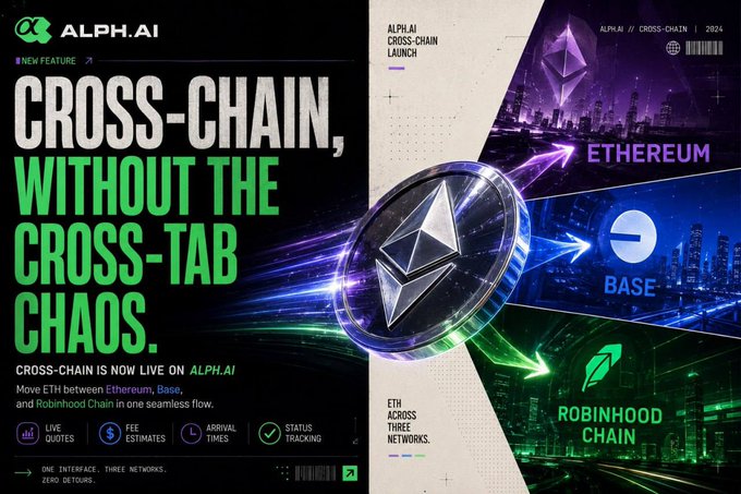 The promotional image for Alph.AI announces its new cross-chain feature, highlighting "CROSS-CHAIN, WITHOUT THE CROSS-TAB CHAOS" in bold green text, with a central graphic showing ETH flowing across three networks: Ethereum, Base, and Robinhood Chain. The visual reinforces the post's point about enabling seamless ETH movement across multiple networks (Ethereum, Base, and Robinhood Chain) directly within the trading interface—offering live quotes, fee estimates, arrival times, and status tracking without leaving the workflow.