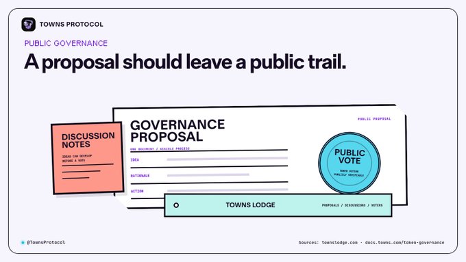 A Towns Protocol graphic illustrating public governance, titled 'A proposal should leave a public trail,' showing discussion notes and a governance proposal with a 'PUBLIC VOTE' seal.