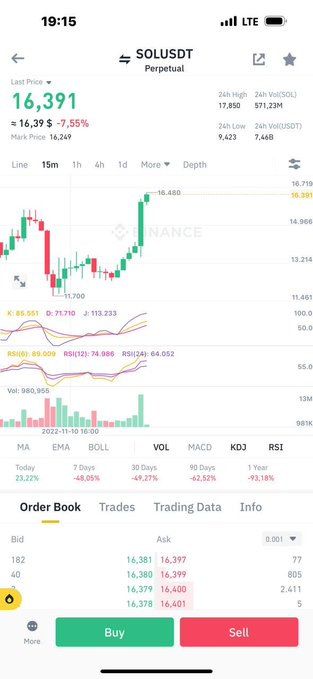 A Binance mobile trading screen for the SOL/USDT perpetual pair shows a last price of 16,391 (≈16.39, -7.55%), a candlestick chart, technical indicators (MA, EMA, BOLL, VOL, MACD, KDJ, RSI), volume bars, and an order book with Buy/Sell buttons.