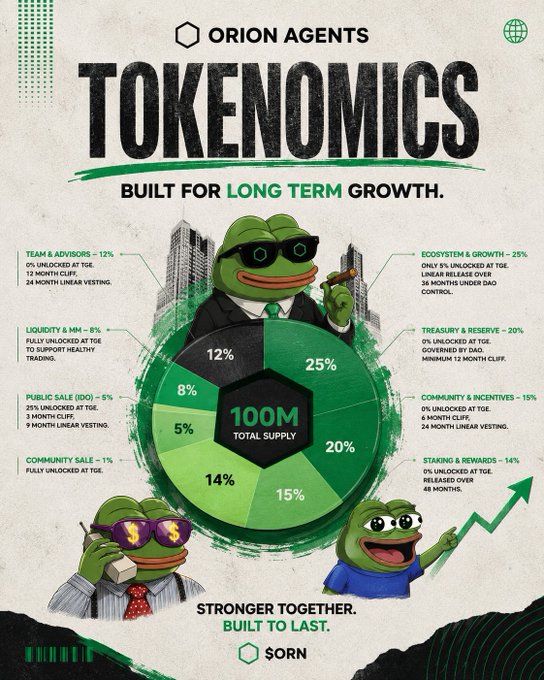 An infographic detailing the tokenomics of 'Orion Agents' ($ORN) with a total supply of 100M, illustrating distribution across team, ecosystem, treasury, and community.