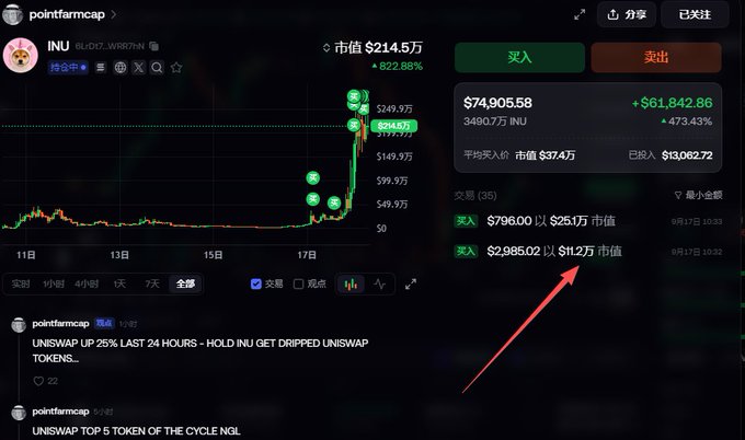 A pointfarmcap screenshot of INU token showing a market cap of $214.5万 with an 822.88% gain, featuring a red arrow pointing to a buy entry of $2,985.02 at $11.2万 market cap.