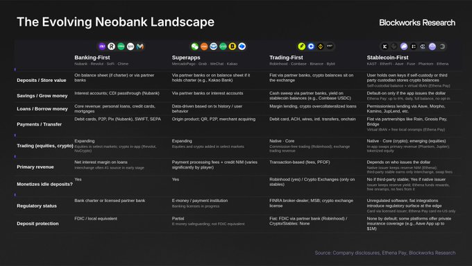 A comparative table titled "The Evolving Neobank Landscape" by Blockworks Research analyzes four neobank models—Banking-First (Nubank, WeChat, Chime), Superapp (Mercado, Grab, WeChat, Kakao), Trading-First (Robinhood, Coinbase, Binance, Polyx), and Stablecoin-First (Tether, Circle, Stripe, Phantom, Ethena)—across categories including deposits, savings, loans, payments, and regulatory status. The chart highlights how Ethena's stablecoin-first model, leveraging USDe, monetizes deposits via crypto trading (including delta-neutral strategies like Basis Trades), supporting the post's claim that owning the "float" is key to competitive neobank economics.