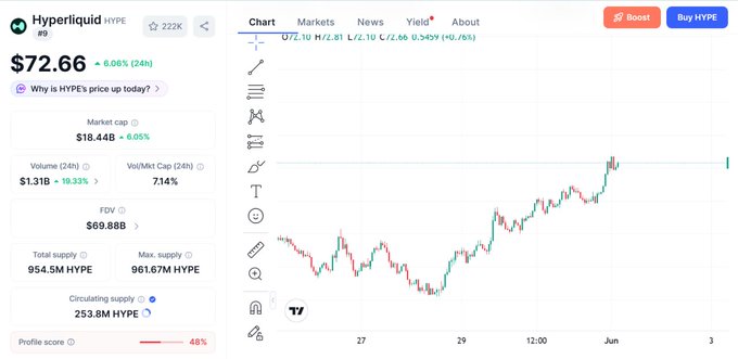 A screenshot of a stock trading platform, displaying a line chart with price points over time for a company that is actively trading. The current high point is $73 ATH. There are also options like buying or selling shares based on the price fluctuations shown in the chart.