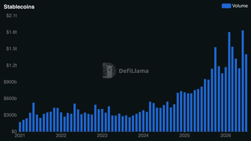 DefiLlama chart titled 'Stablecoins' showing monthly volume in blue bars from 2021 to 2026, with values ranging from $0 to $2.1B, peaking near $1.8B in 2026.