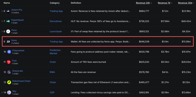 A cryptocurrency revenue ranking table highlights 'fomo chain' in a red box at rank 9, showing $13.06m in 30-day revenue.