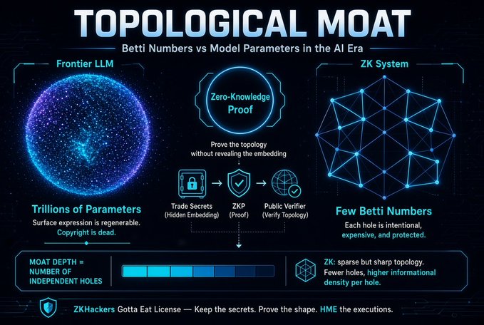 An infographic titled 'TOPOLOGICAL MOAT: Betti Numbers vs Model Parameters in the AI Era' comparing Frontier LLMs (trillions of parameters) versus ZK Systems (few Betti numbers) using zero-knowledge proofs.