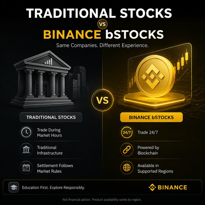 A Binance infographic comparing 'TRADITIONAL STOCKS vs BINANCE bSTOCKS - Same Companies. Different Experience,' highlighting features like 'Trade During Market Hours' vs 'Trade 24/7,' 'Traditional Infrastructure' vs 'Powered by Blockchain,' and 'Settlement Follows Market Rules' vs 'Available in Supported Regions.'