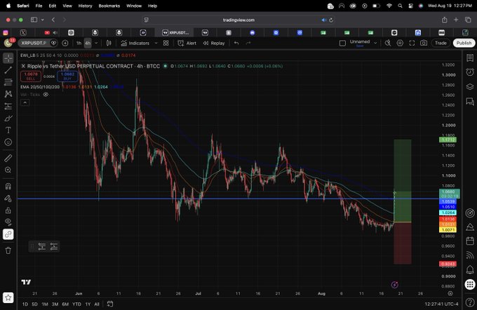 A TradingView chart of XRP/USD perpetual contract on a 4-hour timeframe shows the cryptocurrency's price trending downward from approximately 1.26 to around 1.05, with EMA indicators and key price levels at 1.0579 and 1.0564 marked alongside a projected long position setup with a visible trigger line at 1.0605.