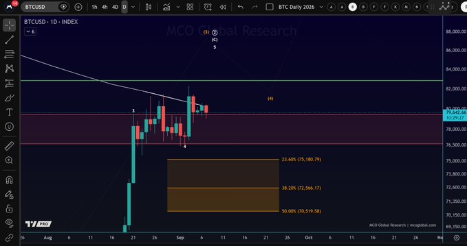 A BTCUSD daily candlestick chart from MCO Global Research shows Bitcoin's price rejection at the $80,527 level (50-week SMA) with a downward wick, confirming the post's claim that BTC failed to close above this key moving average and currently trades at 79,724.44.
