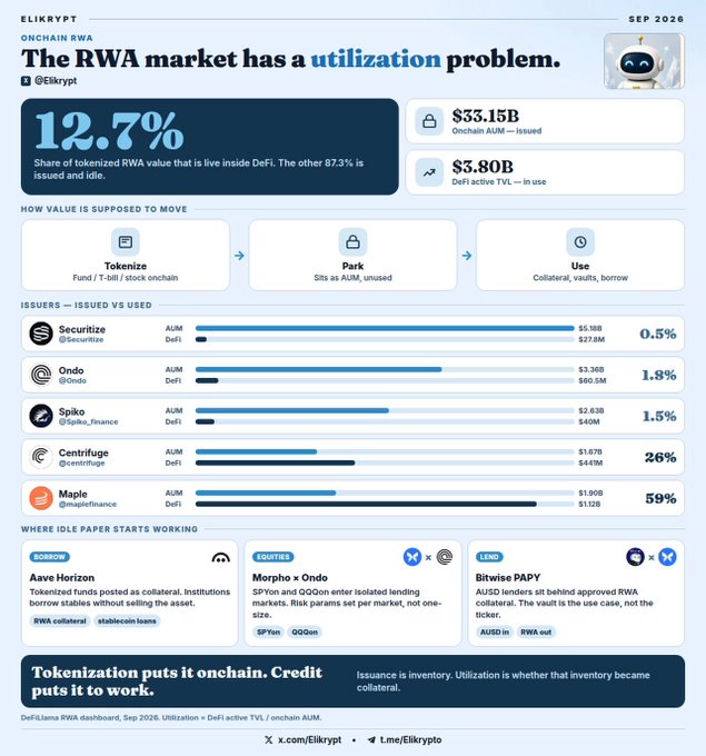 An analytics infographic from Elikrypt titled 'The RWA market has a utilization problem,' highlighting $35.15B Onchain AUM and a 12.7% share of tokenized RWA value in DeFi.