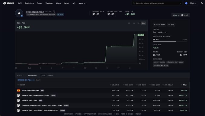 A screenshot of the Arkham DEX platform showing account 'asparagus2012' (asparagus2012.eth) with an account value of $0.00, active positions of $0.00, and a total PnL of +$3.54M, featuring a sharp upward spike in the PnL chart around mid-June 2026.