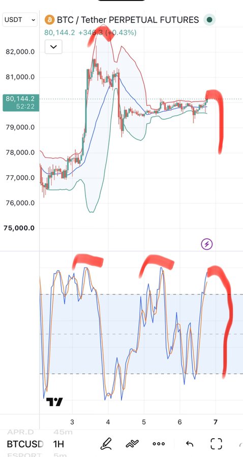 A TradingView chart showing BTC/USDT Perpetual Futures priced at 80,144.2, up 0.43%, on a 1-hour timeframe, with technical indicators and analysis drawn in red marker highlighting resistance and divergence patterns.