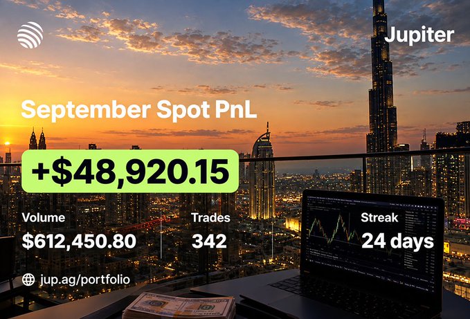 A 'Jupiter' exchange promotional graphic celebrating a September Spot PnL of +$48,920.15, with $612,450.80 volume, 342 trades, and a 24-day streak, set against a Dubai skyline at sunset with stacks of cash.