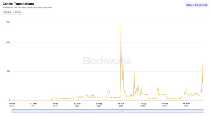 The image is a Blockworks line chart titled "Zcash: Transactions," sourced from Blockworks, showing shielded and total transaction counts in Zcash from October 2016 through late 2024, with a dramatic spike reaching approximately 140k transactions around mid-2022 and a notable recent surge to roughly 65k transactions in November 2024. The chart visually supports the accompanying post about the resurgence of private transactions in crypto, highlighting Zcash's recent uptick in shielded transactions as evidence that crypto's privacy-focused vision remains alive.