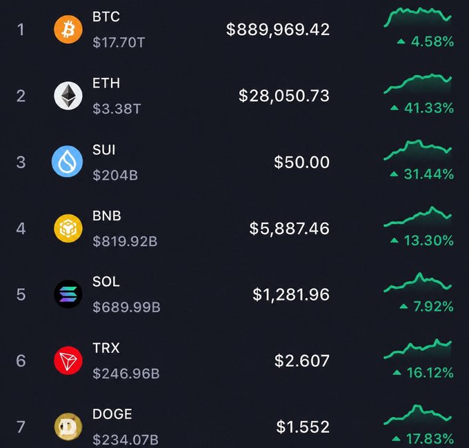 A crypto market ranking chart from Q1 2028 shows SUI at #3 with a price of $50.00, market cap of $204B, and a 31.44% gain, alongside major assets like BTC ($889,969.42), ETH ($28,050.73), BNB ($5,887.46), SOL ($1,281.96), TRX ($2.607), and DOGE ($1.552), visually confirming the claim that SUI has surpassed the $50 milestone.