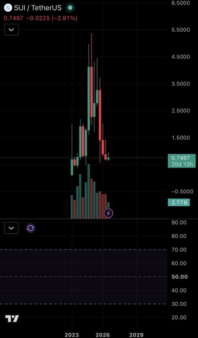A SUI/TetherUS trading chart shows the cryptocurrency's price collapsed from a peak around $5.50 in 2024 down to $0.7497 (down 2.91%), with volume bars beneath and an RSI indicator at the bottom—visually confirming the steep decline referenced in the post about buying at the top.