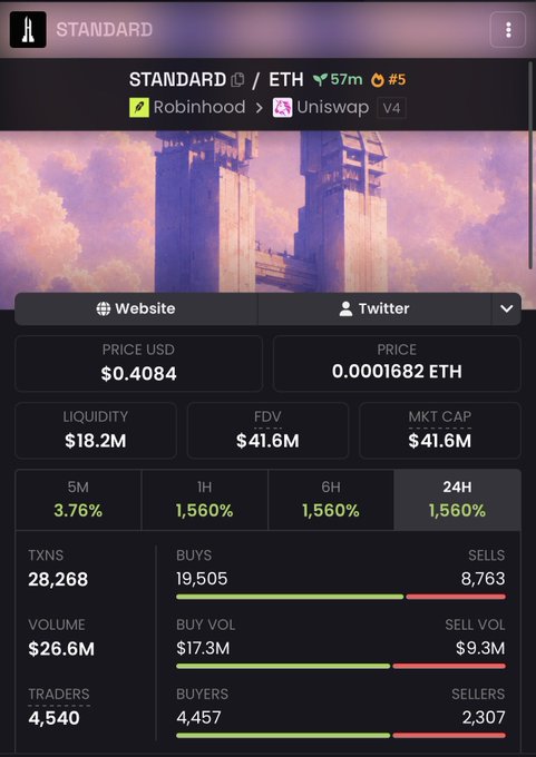 A mobile screenshot showing cryptocurrency data for 'STANDARD' on the Ethereum network, displaying a price of $0.4084 USD, a market cap of $41.6M, and a 24-hour change of 1.560%.