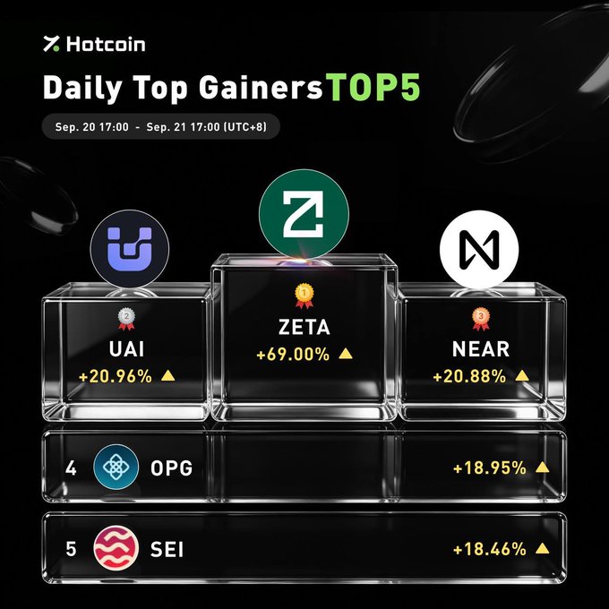 A Hotcoin "Daily Top Gainers TOP5" leaderboard for Sep. 20 17:00 – Sep. 21 17:00 (UTC+8) displays crystal block trophies ranking ZETA (+69.00%) at #1, UAI (+20.96%) at #2, NEAR (+20.88%) at #3, OPG (+18.95%) at #4, and SEI (+18.46%) at #5, visually reinforcing the post's celebration of ZETA at the top with other cross-chain and L1/Web3 infrastructure tokens.