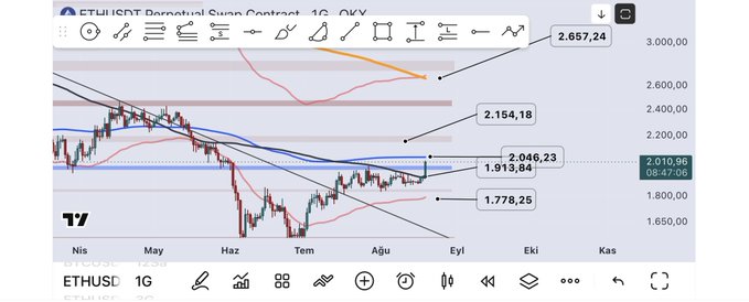 This image shows a candlestick chart of ETH Perpetual Swap Contract on the 1G (daily) timeframe, with current price at 2,010.96, highlighting key resistance levels at 2,046-2,154 and support at 2,657.24, alongside additional price points of 1,913.04 and 1,778.25 marked across the May to November timeline.