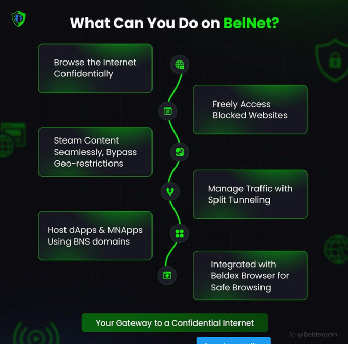 The image is an infographic titled "What Can You Do on BelNet?" outlining six features: browse the internet confidentially, freely access blocked websites, stream content seamlessly and bypass geo-restrictions, manage traffic with split tunneling, host dApps & MNApps using BNS domains, and integration with the Beldex Browser for safe browsing—positioning BelNet as "Your Gateway to a Confidential Internet" via the @BeldexCoin network. It visually supports the post by highlighting BelNet's key capabilities that stem from its decentralized, onion-routed architecture rather than relying on a trusted central VPN provider.