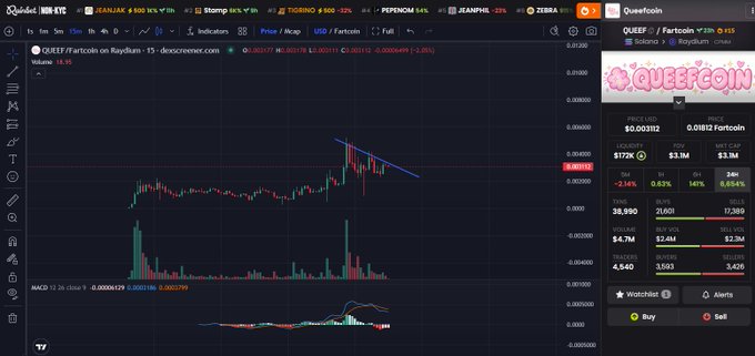 The image shows a TradingView chart of QUEEN/0xFartcoin on Raydium (15-minute timeframe) priced at 0.003115, paired with a post suggesting it "Looks ready for higher," indicating bullish sentiment about an upcoming price increase.