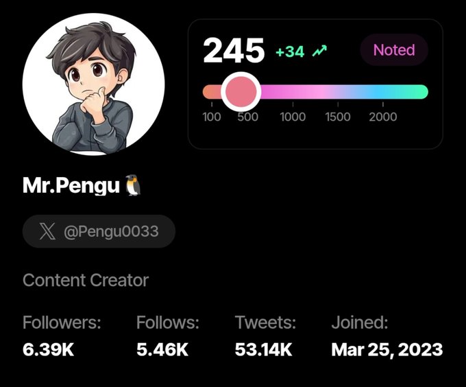 A social media profile for 'Mr.Pengu' (@Pengu0033) shows a cartoon avatar, a score of 245 with a '+34' increase, and stats: 6.39K Followers, 5.46K Follows, 53.14K Tweets, joined Mar 25, 2023.