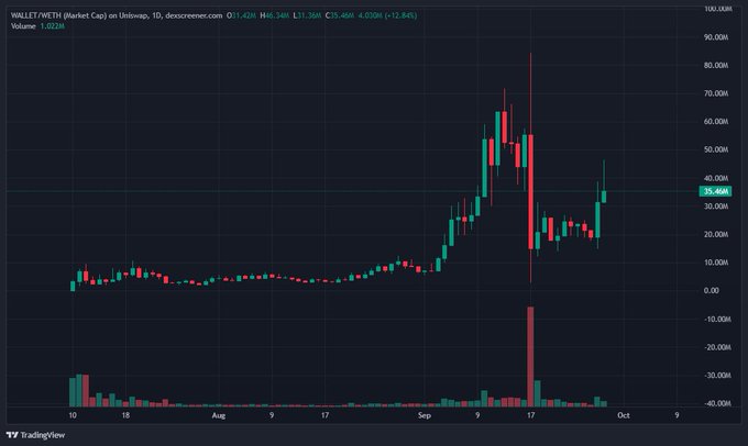 A TradingView candlestick chart showing 'WALLET/THETA (Market Cap)' data with a significant price spike and decline in mid-September, displaying prices ranging from around 10K to 80K.