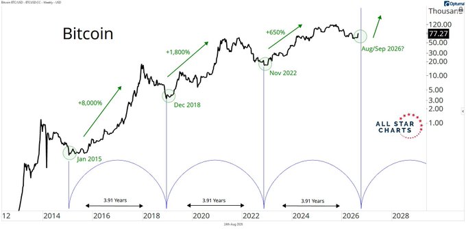 A long-term Bitcoin price chart from All Star Charts showing historical gains (+8,000% from Jan 2015, +1,800% from Dec 2018, +650% from Nov 2022) with a projected peak in Aug/Sep 2026 based on 3.91-year cycles.