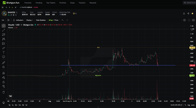 A Shytosh test (SHADE) chart on Shotgun.fun is displayed in a 1-hour timeframe, showing the token's price spiking up to an all-time high of $1.38 and now trading around $0.63 (-6.5%), supporting the poster's claim of entering around the $285k market cap level with a 2x limit sell order set.