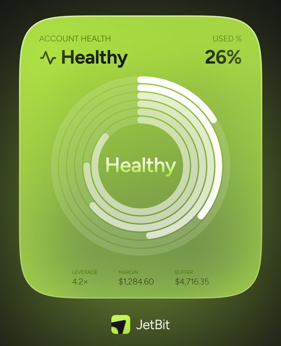 A green mobile app dashboard for 'JetBit' showing 'ACCOUNT HEALTH' as 'Healthy' with 26% used, displaying a circular health indicator along with Leverage 4.2x, Margin $1,284.60, and Buffer $4,716.35.