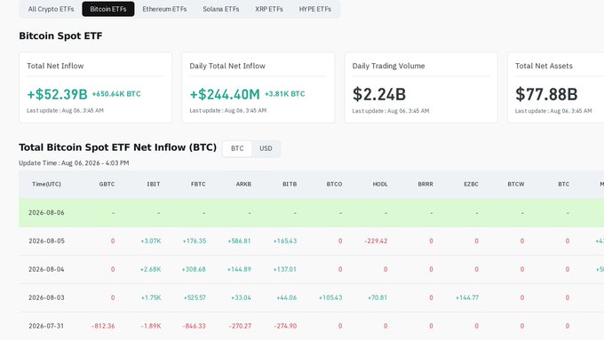 A financial dashboard showing Bitcoin Spot ETF data with Total Net Inflow of +$52.39B (+90.66K BTC), Daily Total Net Inflow of +$244.40M (+3.81K BTC), Daily Trading Volume of $2.24B, and Total Net Assets of $77.88B.