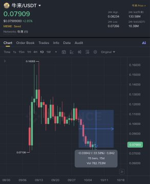 A cryptocurrency trading chart displays the NEAR/USDT pair at $0.07909, showing a 24-hour change of -10.55% with candlestick price movements and a highlighted rectangular zone marked '0.08234 (-3.58%)'.