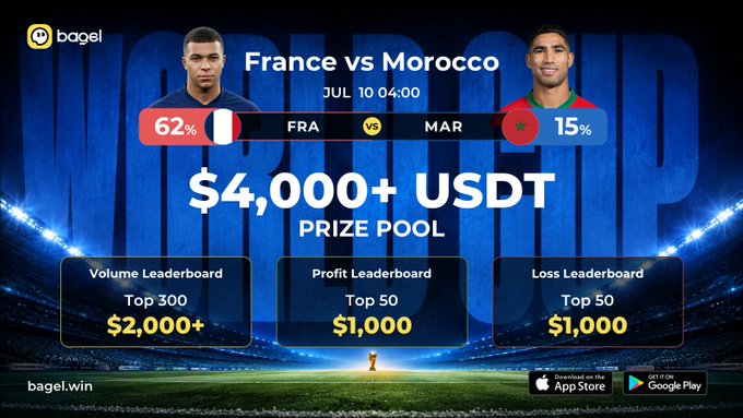 A promotional banner for a Bagel betting platform's World Cup flash challenge featuring the France vs Morocco match on July 10 at 04:00, displaying odds of 62% for FRA and 15% for MAR, with a $4,000+ USDT prize pool distributed across Volume (Top 300, $2,000+), Profit (Top 50, $1,000), and Loss (Top 50, $1,000) leaderboards, reinforcing the post's announcement of boosted rewards for the event.