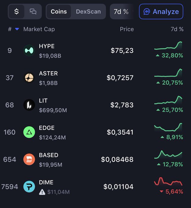 A cryptocurrency market dashboard showing 7-day percentage changes for coins including HYPE (+32.80%, $75.23), ASTER (+20.75%, $0.7257), LIT (+25.70%, $2.783), EDGE (+8.91%, $0.3541), BASED (+12.78%, $0.08468), and DIME (-5.64%, $0.01104) — illustrating the post's claim that most perp DEX tokens are rallying 7D while only DIME is declining, with HYPE leading the gains.