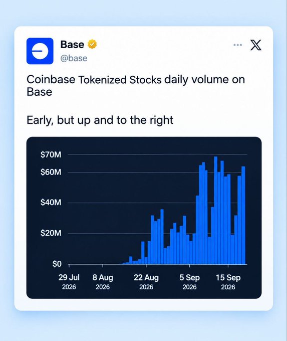 A tweet from Base (@base) showing a bar chart of 'Coinbase Tokenized Stocks daily volume on Base' with the caption 'Early, but up and to the right', with values ranging from $0 to $70M from late July to mid-September 2026.