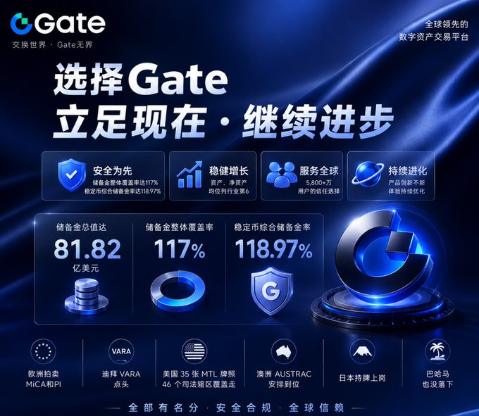 Chinese promotional banner for the 'Gate' cryptocurrency exchange platform, displaying security statistics like $8.182 billion in reserves, 117% reserve ratio, and highlighting global licensing across Europe, Australia, and Asia.