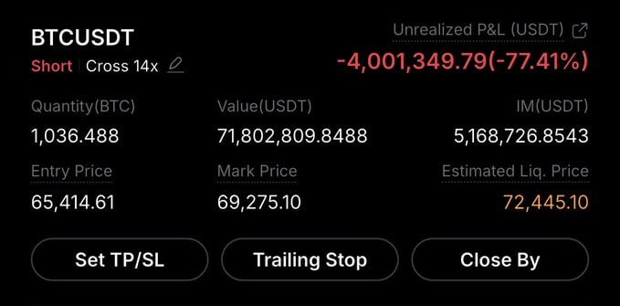 The screenshot shows a BTCUSDT short position on Hyperliquid with a massive unrealized loss of -$4,001,349.79 (-77.41%) on 1,036.488 BTC, with an entry price of $65,414.61 against a mark price of $69,275.10. This visually illustrates the post's claim of one trader holding a $4 million loss on Hyperliquid while others profit from the BTC price action.