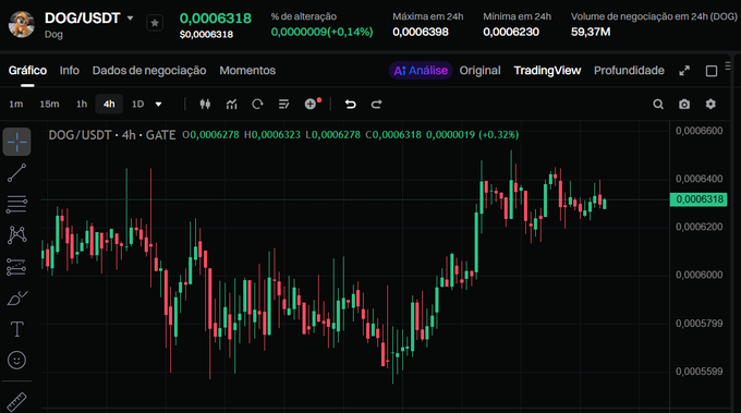 TradingView chart for DOG/USDT on Gate.io showing a 4-hour candlestick view with current price 0,0006318 (+0.14%), 24h volume of 59,37M, and a recent bullish price recovery.