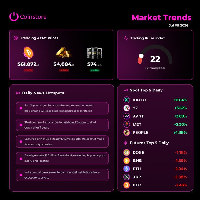 This Coinstore Market Watch for Jul 09, 2026 showcases trending assets, daily news, and top daily and futures movers, with the Trading Pulse Index currently at 22, indicating "Extremely Fear." The image aligns with the post by providing a visual summary of key market trends and insights.