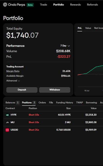 A screenshot of the OndoPerps portfolio dashboard showing a total equity of $1,740.07 with $208.68K weekly trading volume and a 7-day PnL of -$523.27, alongside three open short positions: HYPE (1.0x, 40.01 contracts, $2,258.30), MU (1.0x, 3 contracts, $2,880.38), and US500 (25x, 0.768 contracts, $5,989.09). The image supports the post by illustrating the modest equity balance against the significant weekly volume, demonstrating how the user generates trading activity to earn rewards despite an unprofitable PnL.