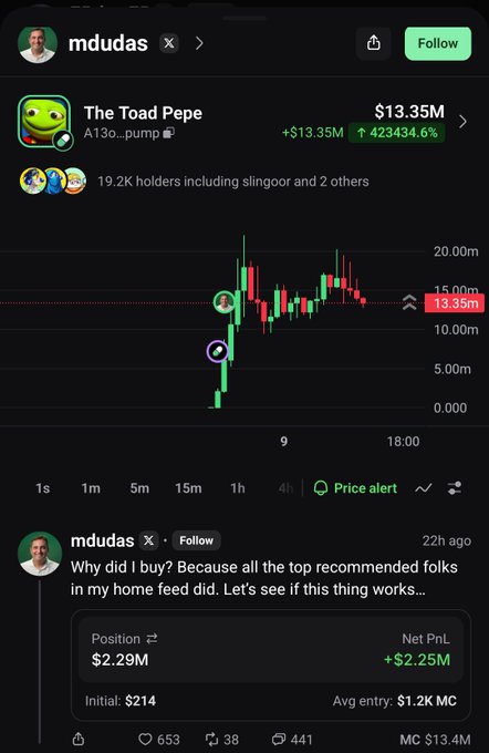 The image shows a trading chart for "The Toad Pepe" ($A13o.pump) displaying a 423,434.6% gain, alongside a post by user "mdudas" who humorously explains their $2.29M position (with $2.25M profit) by stating, "Why did I buy? Because all the top recommended folks in my home feed did." This visually illustrates the post's claim of "wild things happening on pumpfun" and showcases mdudas making millions on a Pepe derivative.